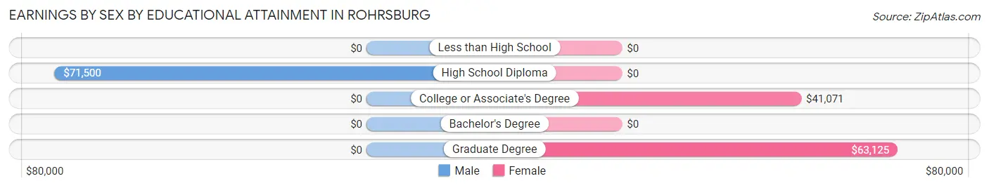 Earnings by Sex by Educational Attainment in Rohrsburg