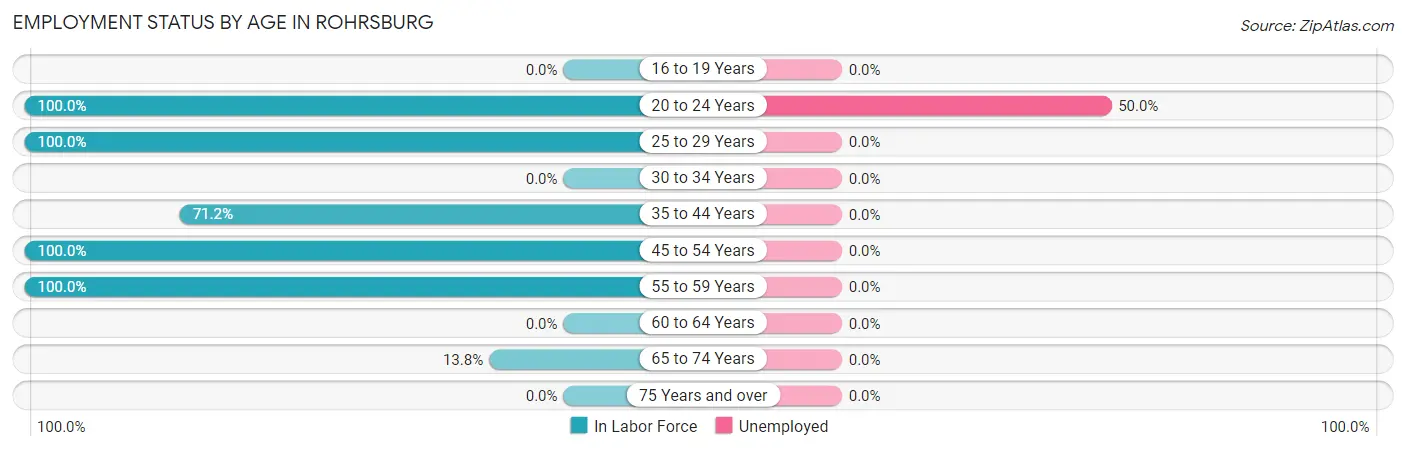 Employment Status by Age in Rohrsburg