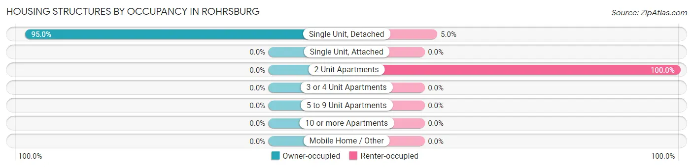 Housing Structures by Occupancy in Rohrsburg