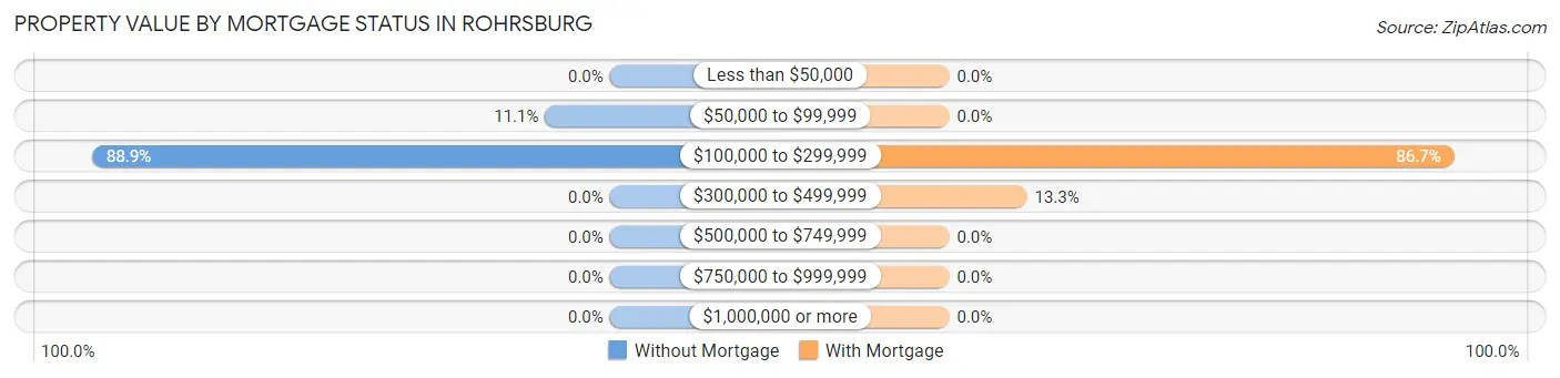 Property Value by Mortgage Status in Rohrsburg