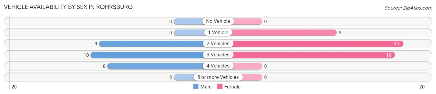 Vehicle Availability by Sex in Rohrsburg