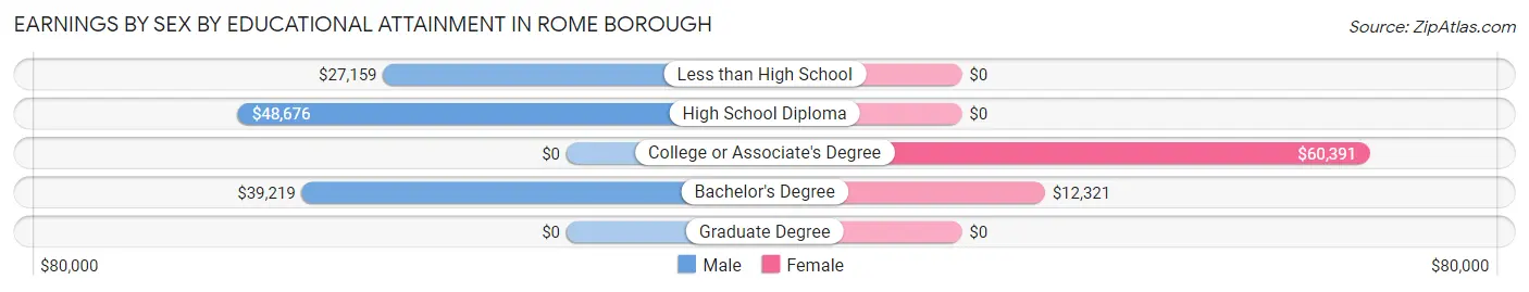 Earnings by Sex by Educational Attainment in Rome borough