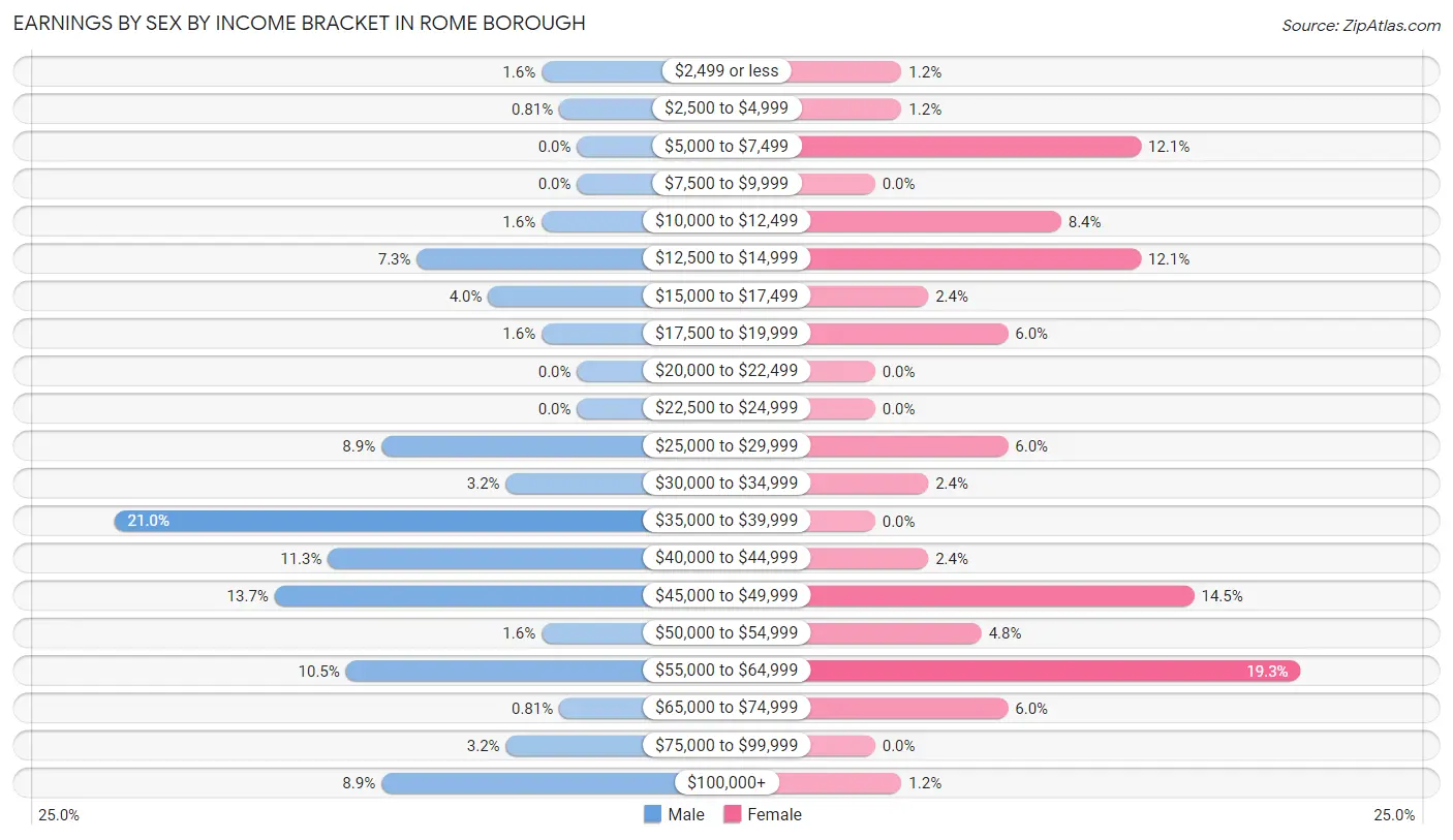 Earnings by Sex by Income Bracket in Rome borough