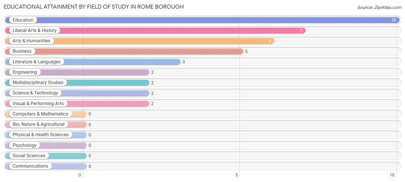 Educational Attainment by Field of Study in Rome borough