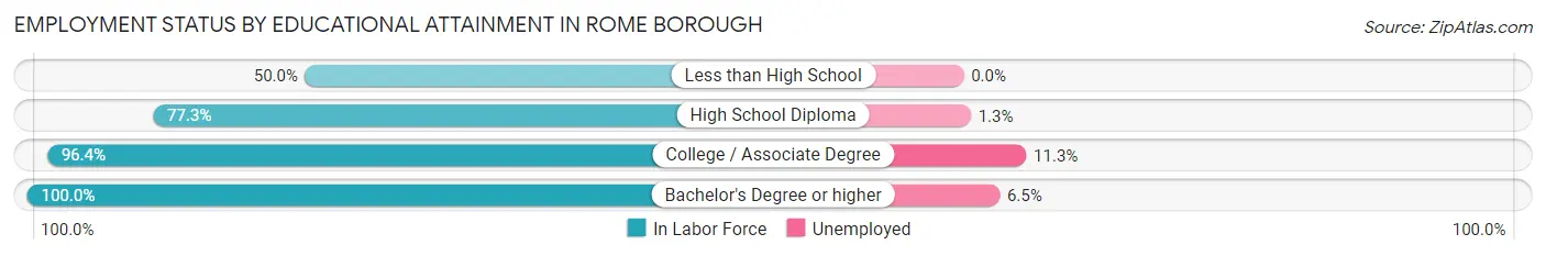 Employment Status by Educational Attainment in Rome borough