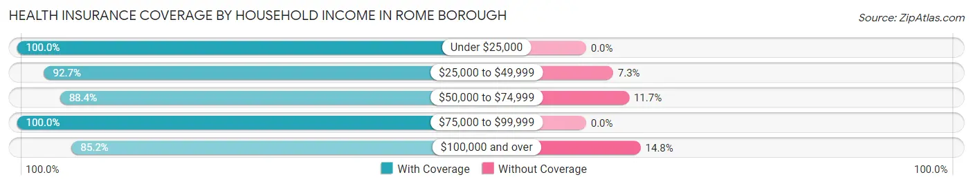 Health Insurance Coverage by Household Income in Rome borough