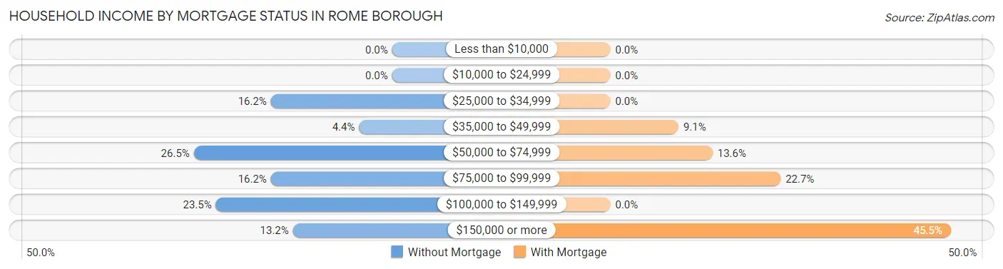 Household Income by Mortgage Status in Rome borough