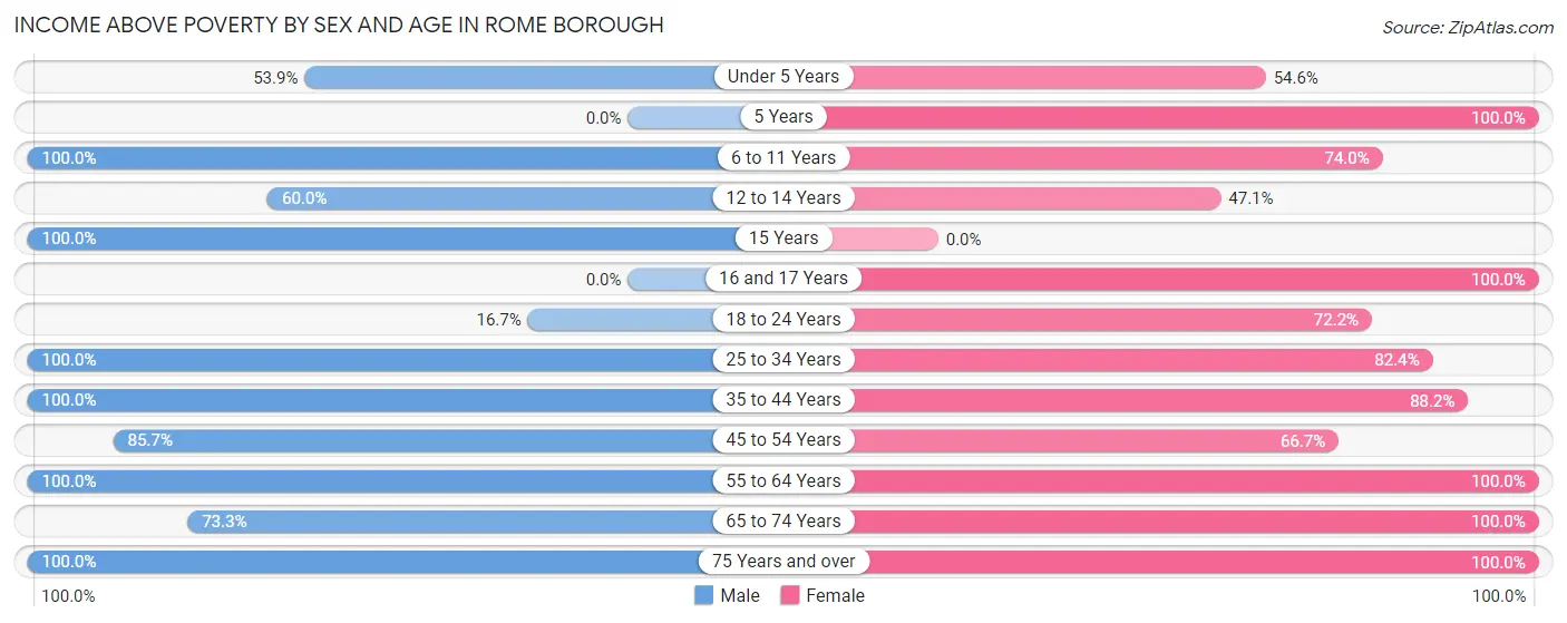 Income Above Poverty by Sex and Age in Rome borough