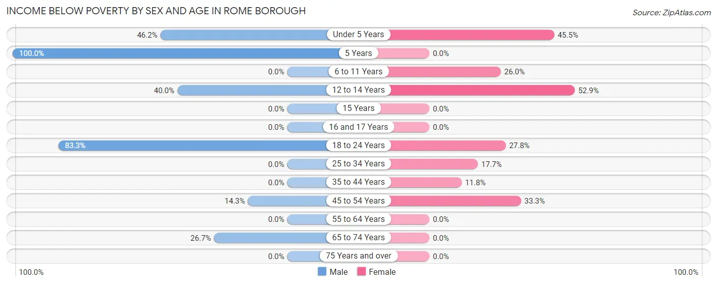 Income Below Poverty by Sex and Age in Rome borough