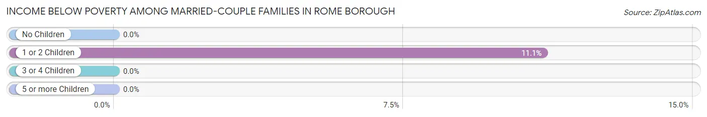 Income Below Poverty Among Married-Couple Families in Rome borough