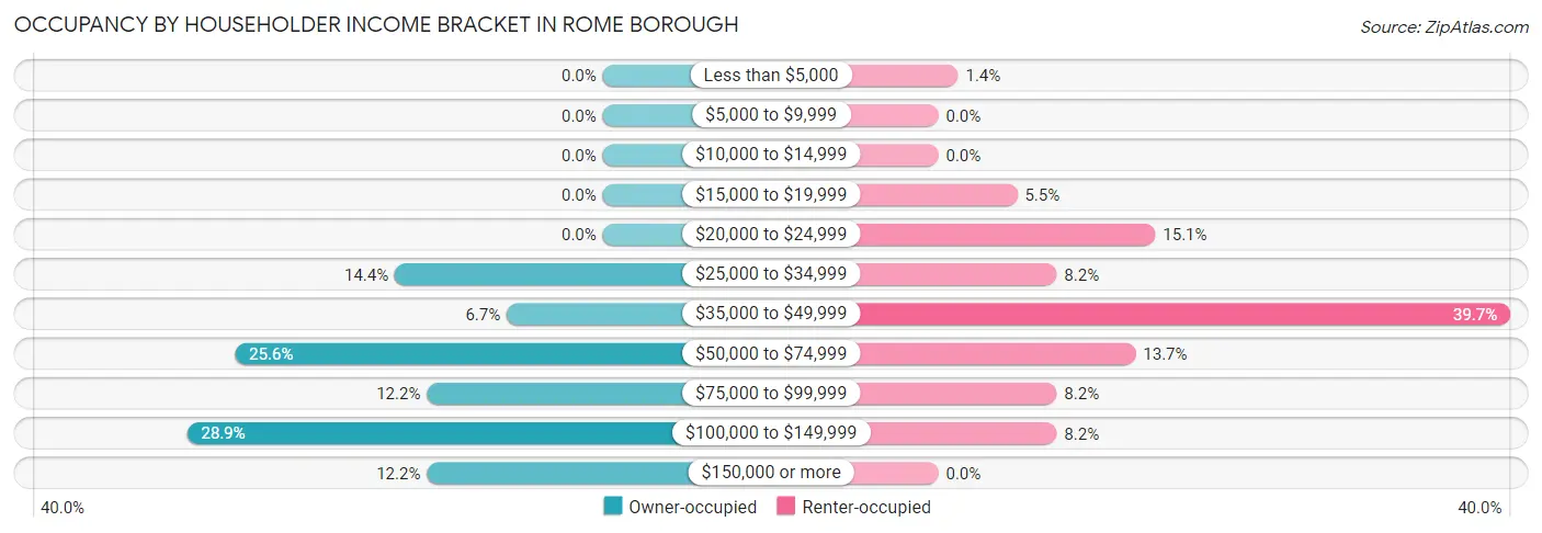 Occupancy by Householder Income Bracket in Rome borough