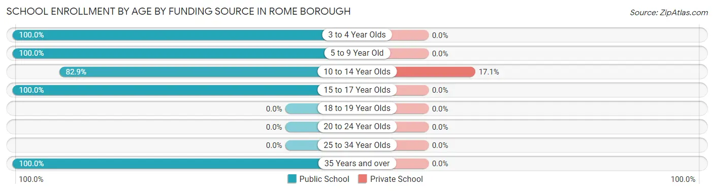 School Enrollment by Age by Funding Source in Rome borough