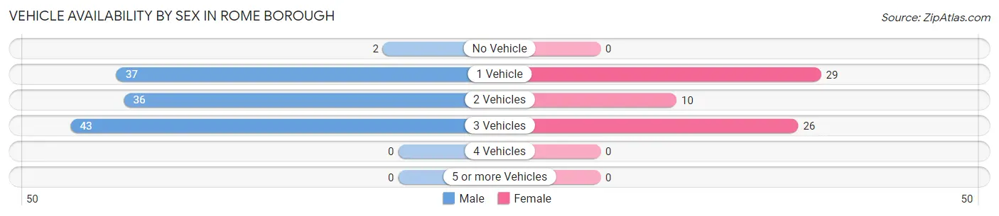 Vehicle Availability by Sex in Rome borough