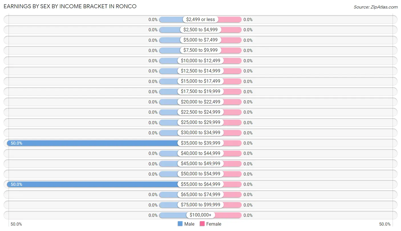 Earnings by Sex by Income Bracket in Ronco