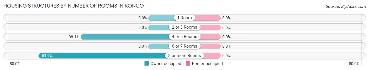 Housing Structures by Number of Rooms in Ronco