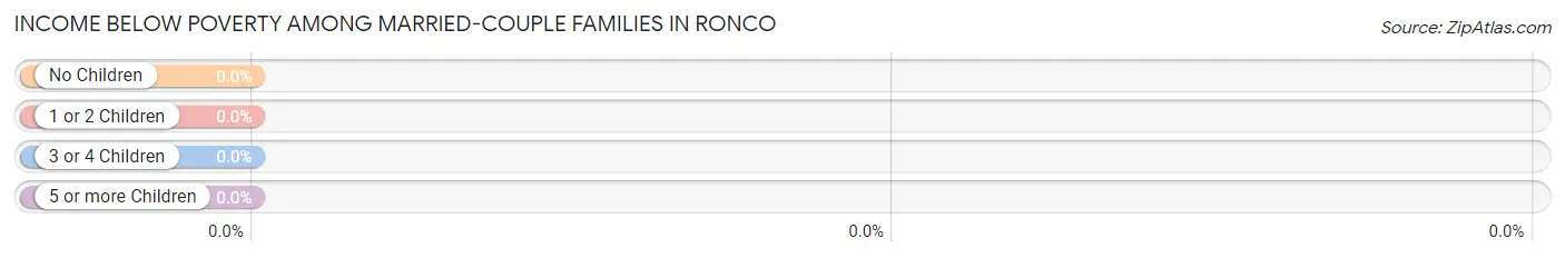 Income Below Poverty Among Married-Couple Families in Ronco