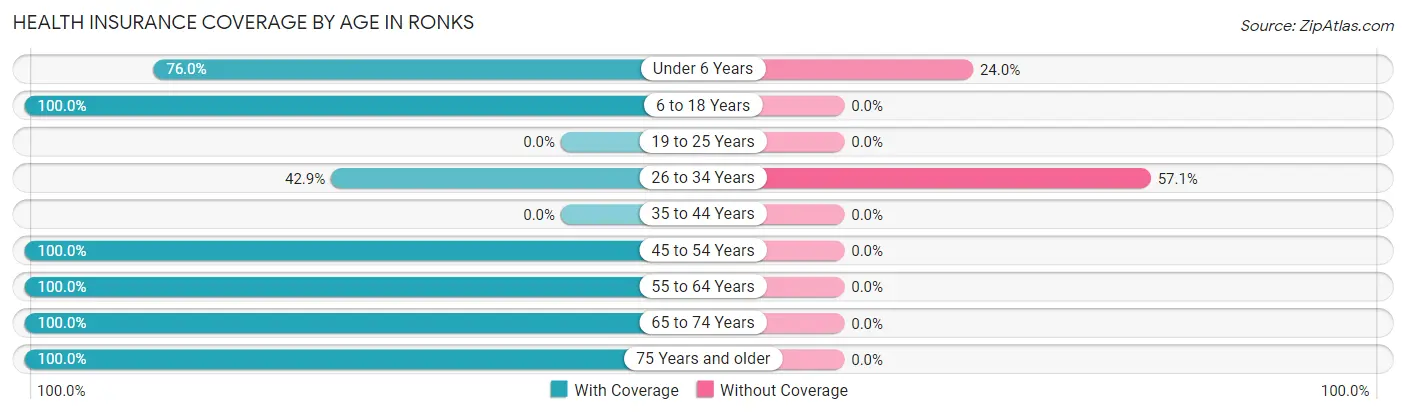 Health Insurance Coverage by Age in Ronks