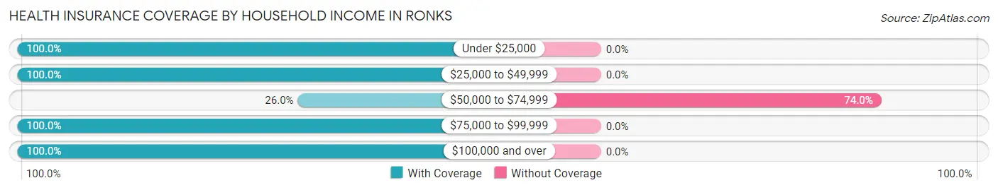 Health Insurance Coverage by Household Income in Ronks