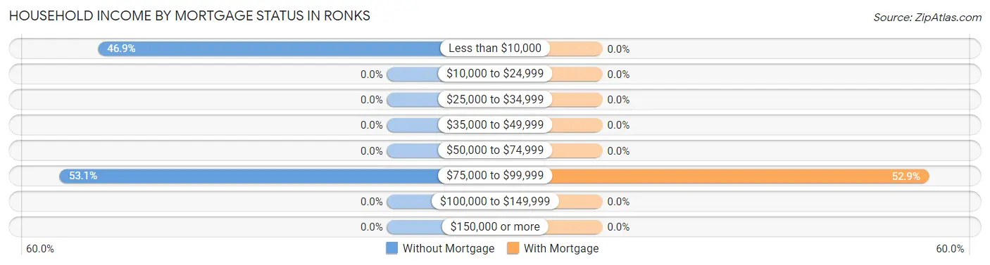 Household Income by Mortgage Status in Ronks