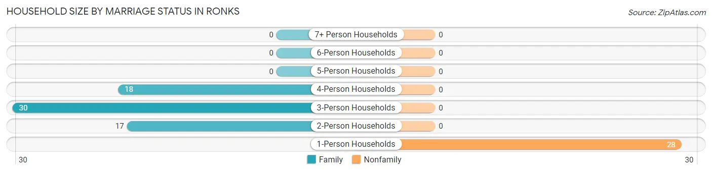 Household Size by Marriage Status in Ronks