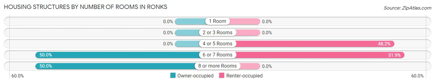 Housing Structures by Number of Rooms in Ronks