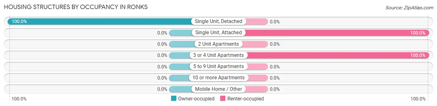Housing Structures by Occupancy in Ronks