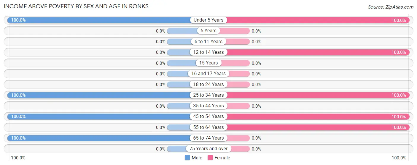 Income Above Poverty by Sex and Age in Ronks