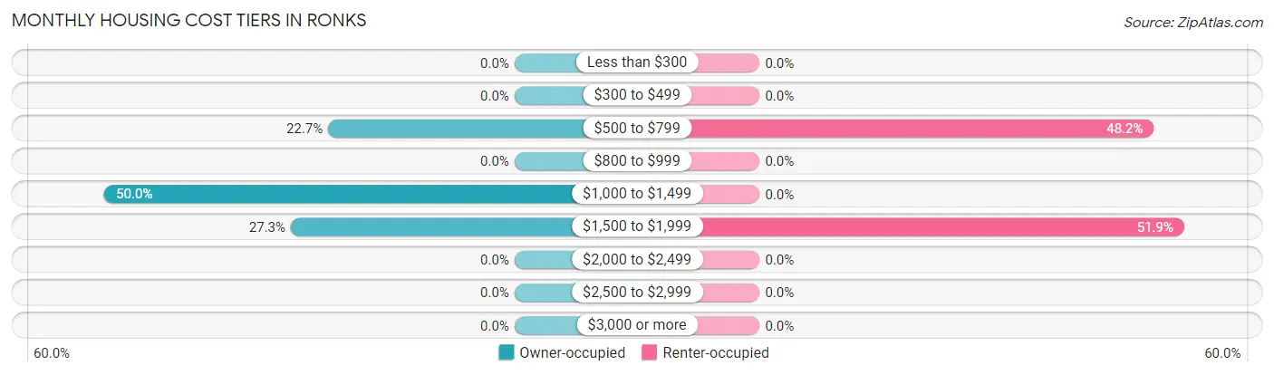 Monthly Housing Cost Tiers in Ronks