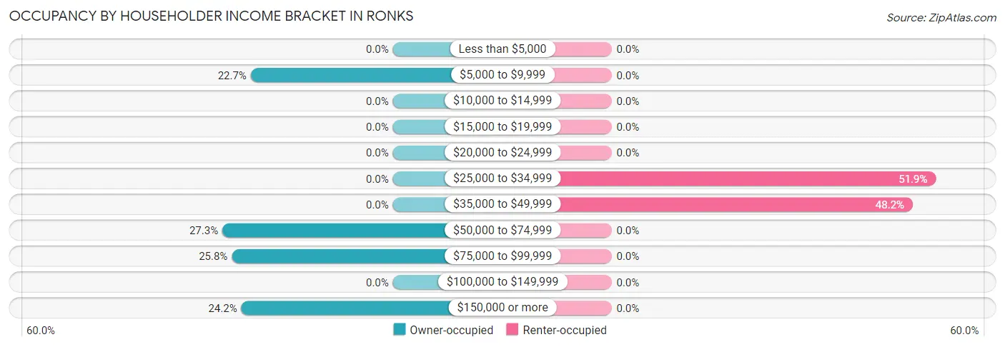 Occupancy by Householder Income Bracket in Ronks