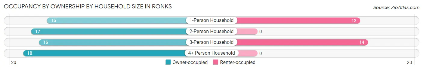 Occupancy by Ownership by Household Size in Ronks