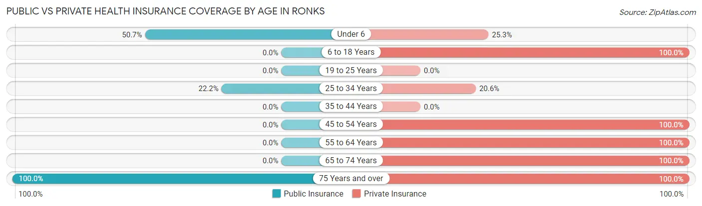 Public vs Private Health Insurance Coverage by Age in Ronks