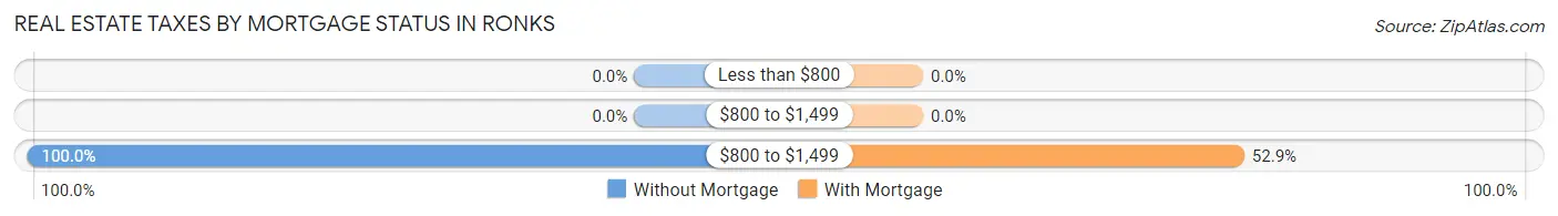 Real Estate Taxes by Mortgage Status in Ronks