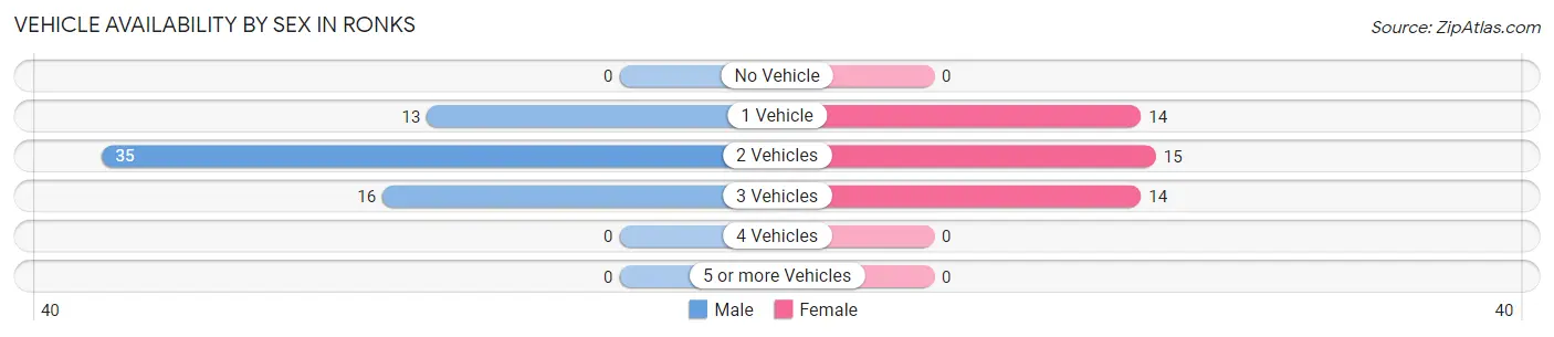 Vehicle Availability by Sex in Ronks