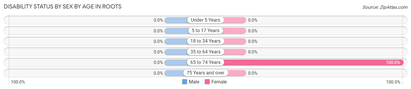 Disability Status by Sex by Age in Roots