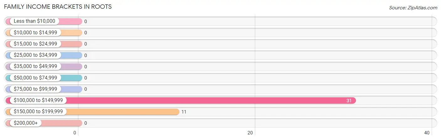 Family Income Brackets in Roots