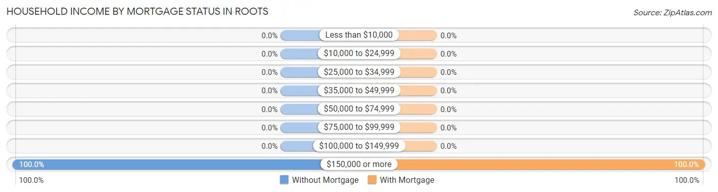 Household Income by Mortgage Status in Roots