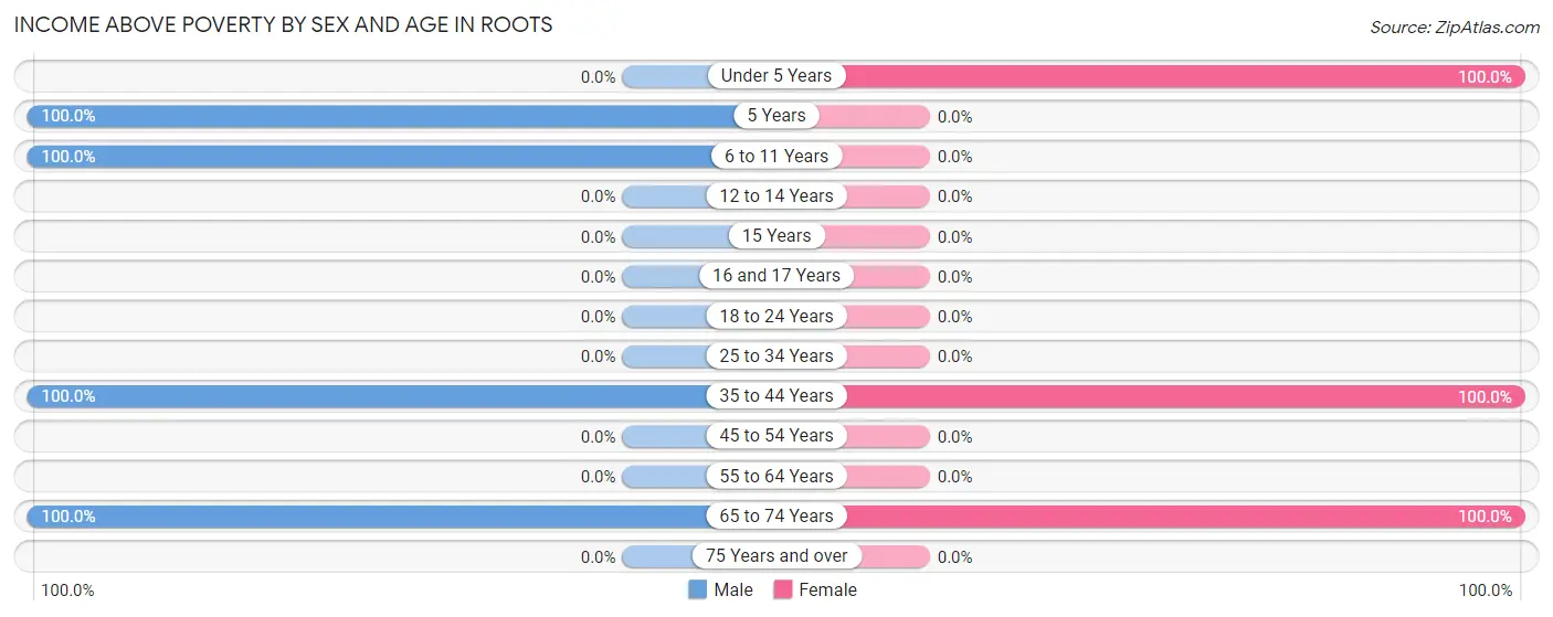 Income Above Poverty by Sex and Age in Roots