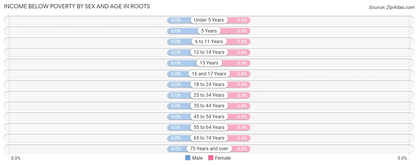 Income Below Poverty by Sex and Age in Roots