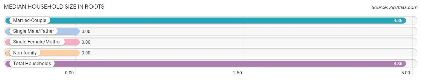 Median Household Size in Roots