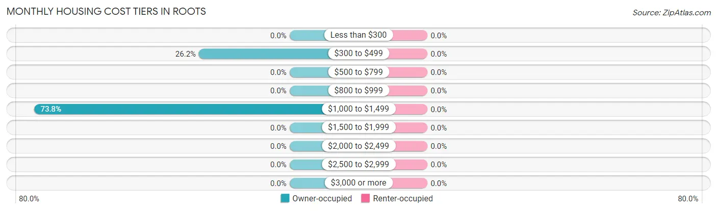 Monthly Housing Cost Tiers in Roots