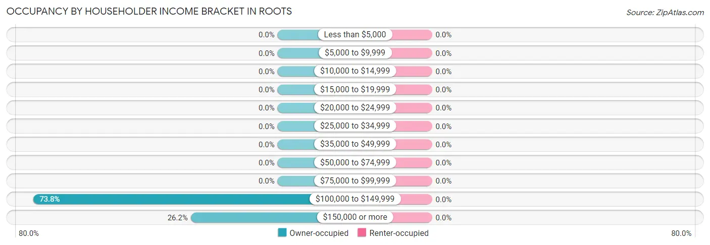 Occupancy by Householder Income Bracket in Roots
