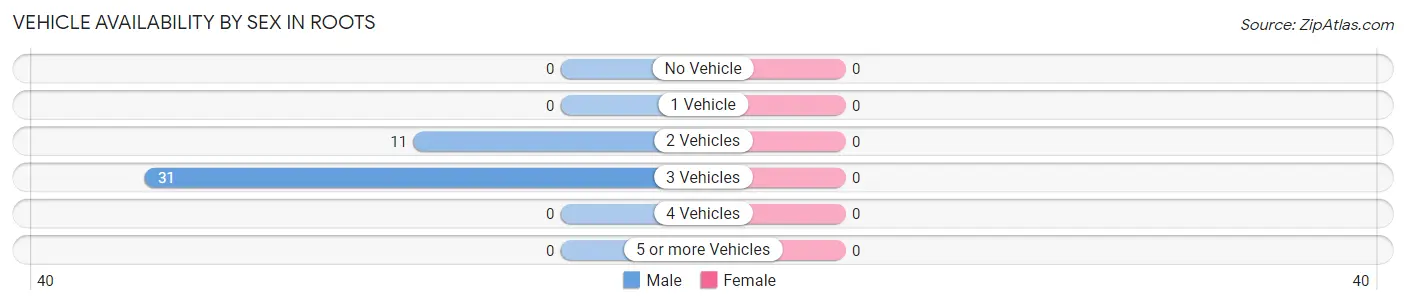 Vehicle Availability by Sex in Roots