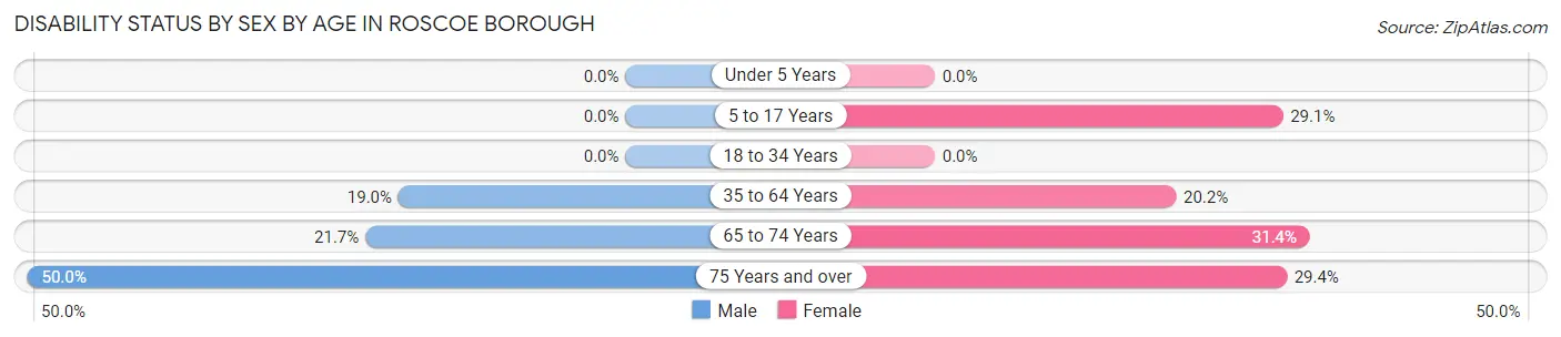 Disability Status by Sex by Age in Roscoe borough