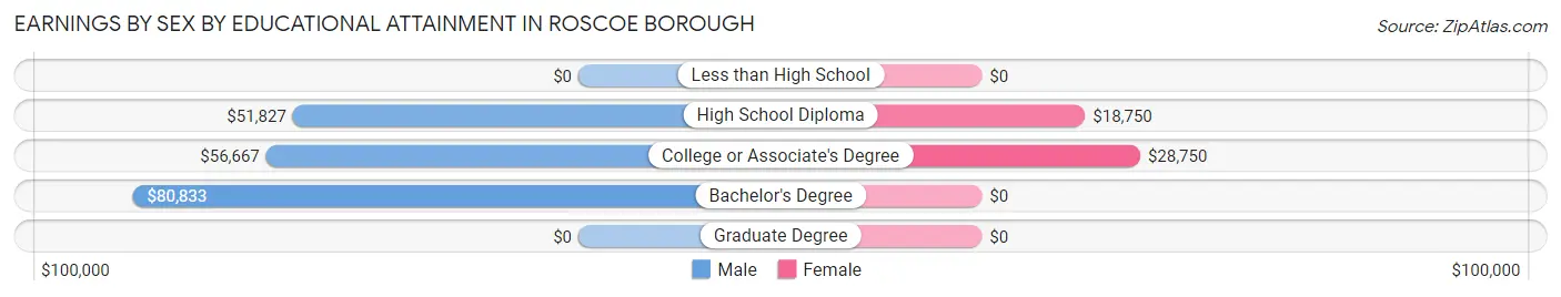 Earnings by Sex by Educational Attainment in Roscoe borough