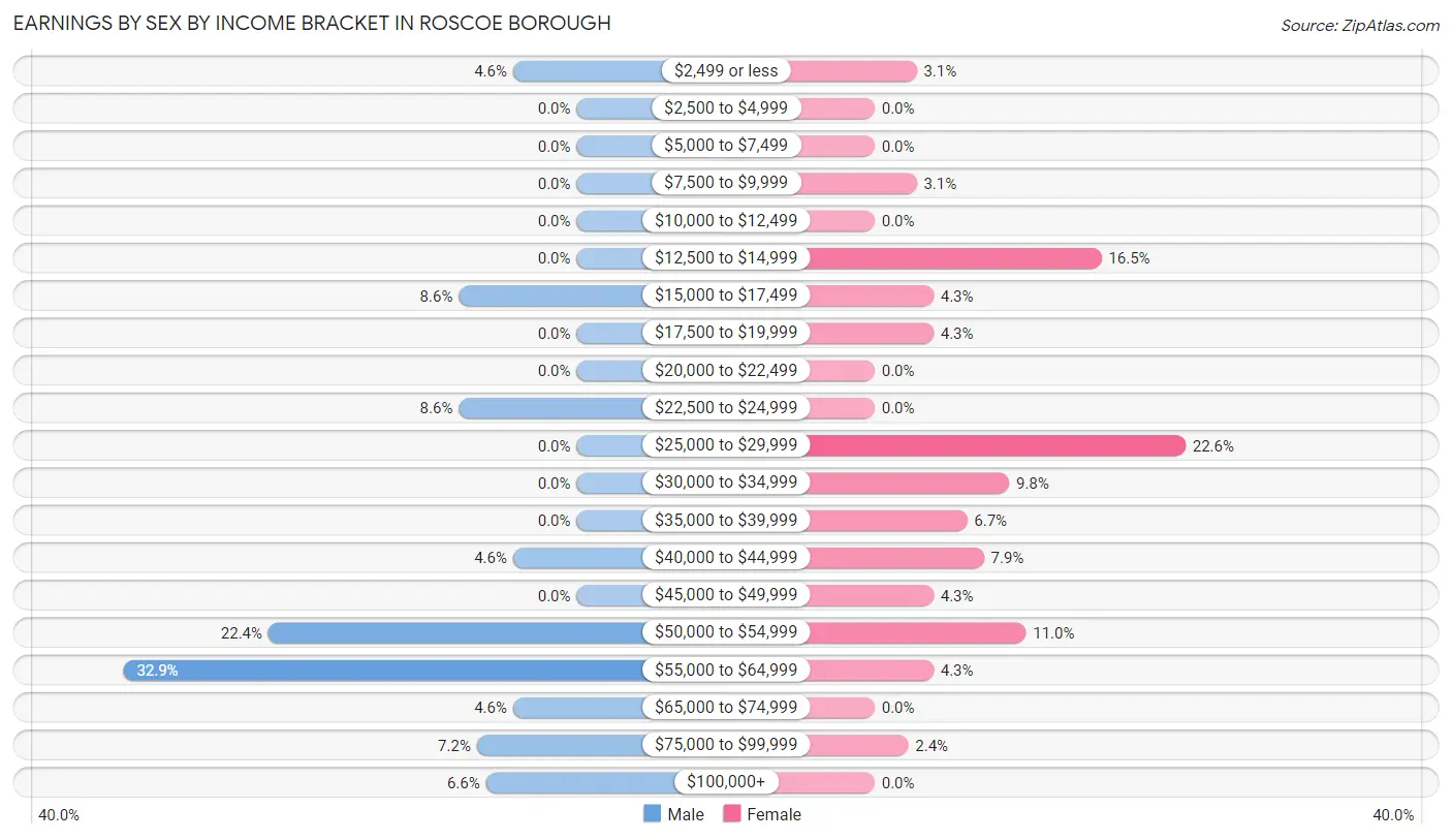 Earnings by Sex by Income Bracket in Roscoe borough