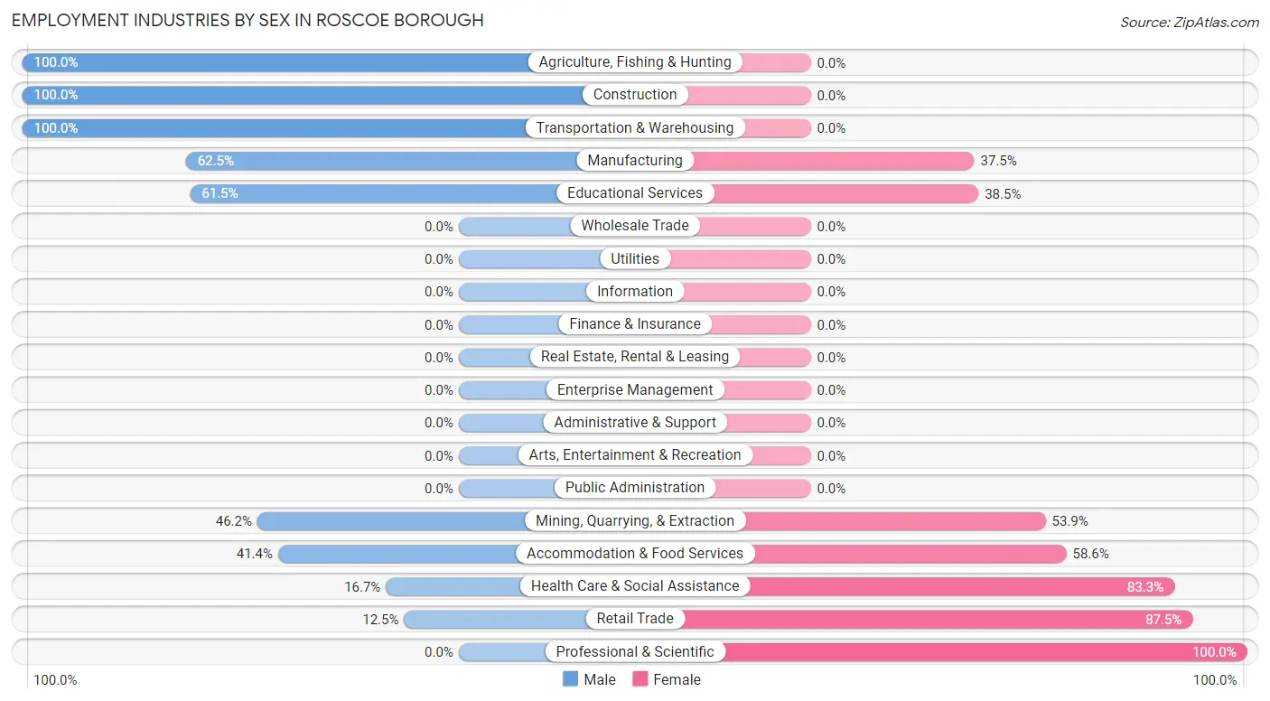 Employment Industries by Sex in Roscoe borough