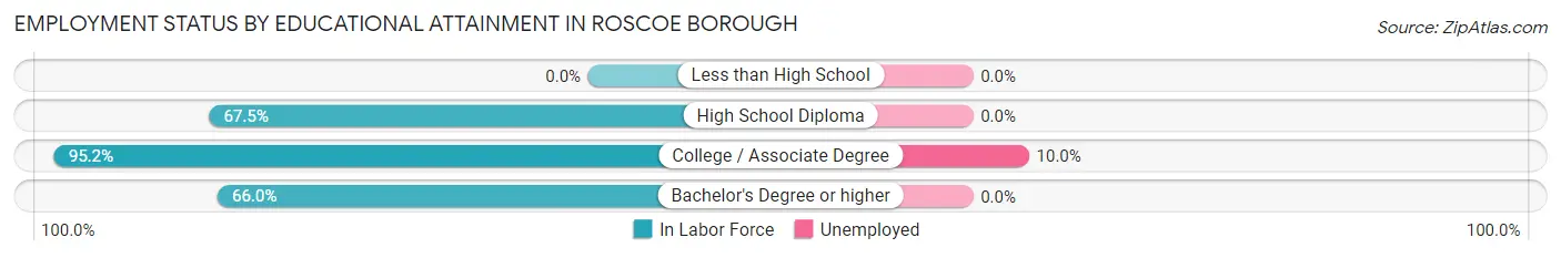 Employment Status by Educational Attainment in Roscoe borough