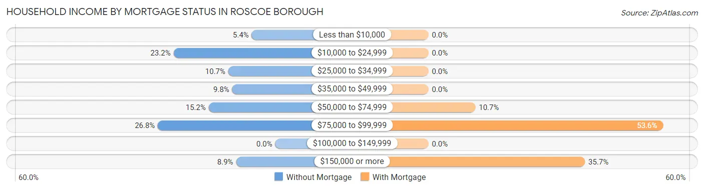 Household Income by Mortgage Status in Roscoe borough