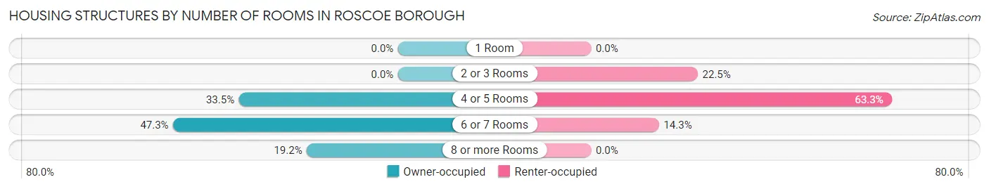 Housing Structures by Number of Rooms in Roscoe borough