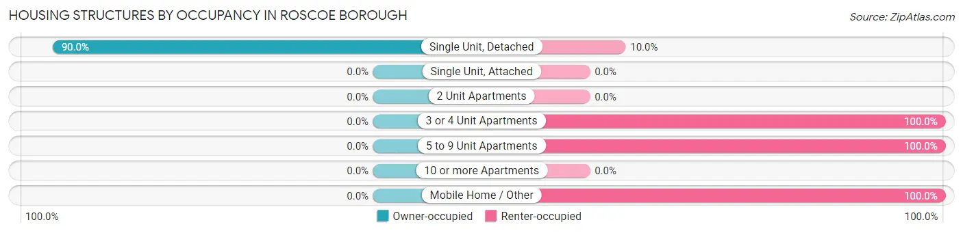 Housing Structures by Occupancy in Roscoe borough